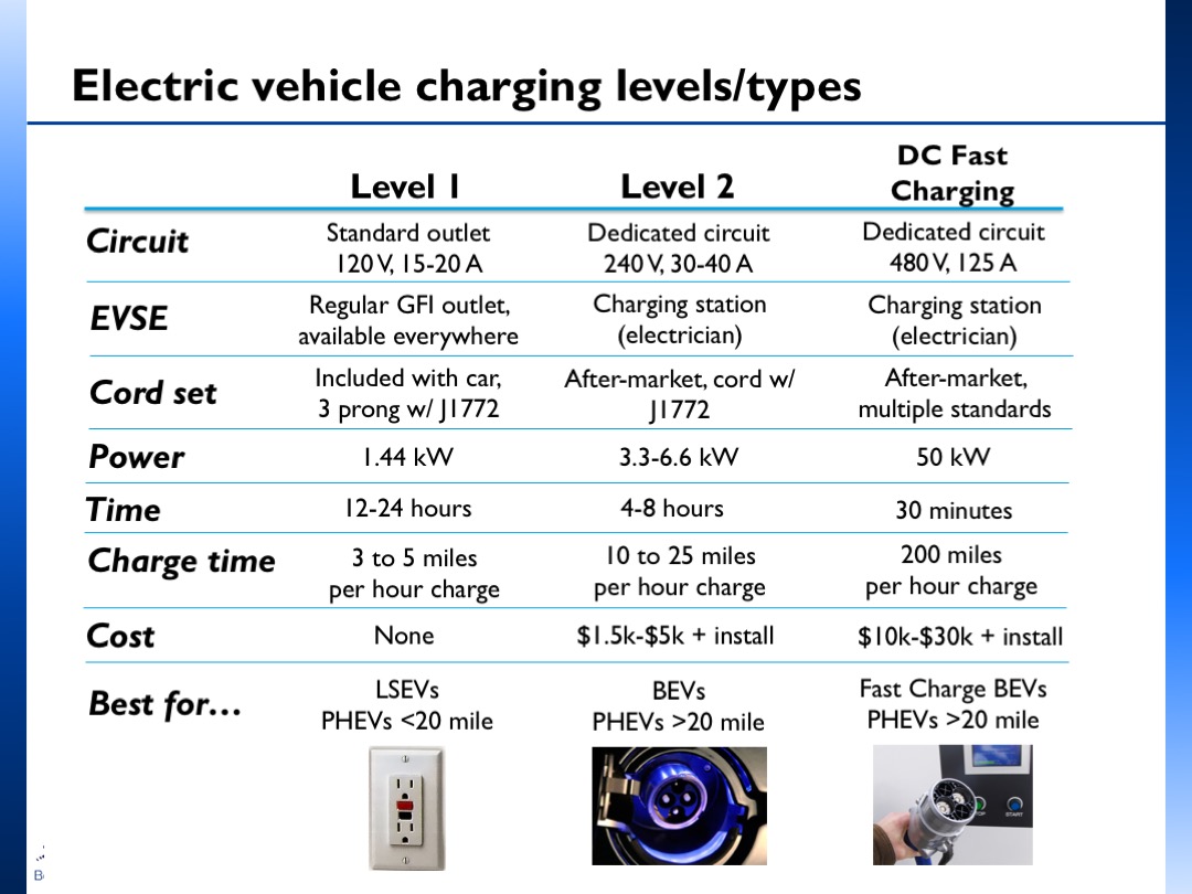 EV Slide charging types